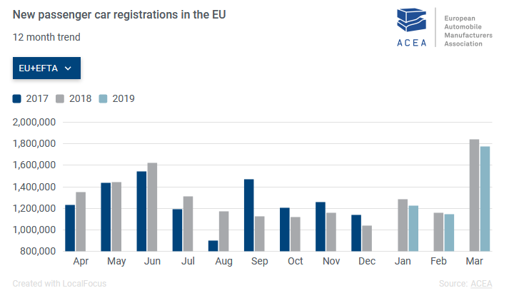欧洲乘用车市场新车注册量从去年同期的1,792,880 辆下降