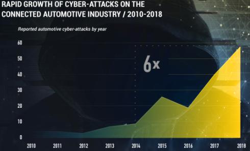 未来五年内网络黑客攻击或将导致汽车业折损近240亿美元