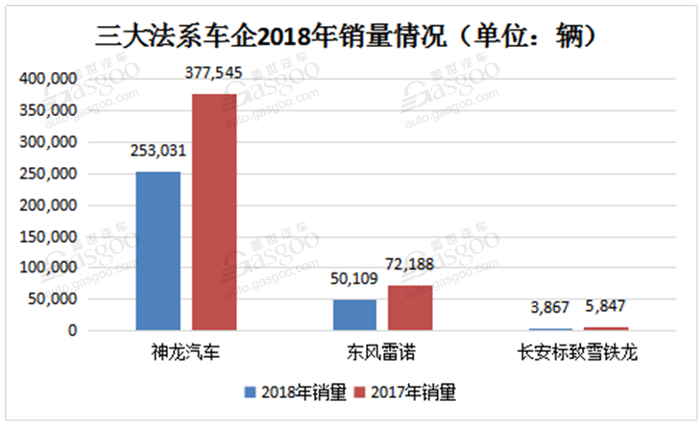 神龙汽车2018年新车销量为253,031辆，同比下滑33%