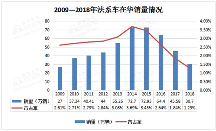 销量，东风雷诺，法系车在华销量,PSA销量,神龙汽车销量