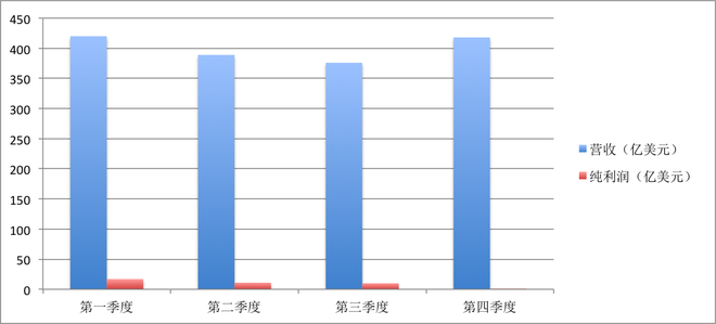 福特财报解读 平庸的2018 何以实现利润翻倍