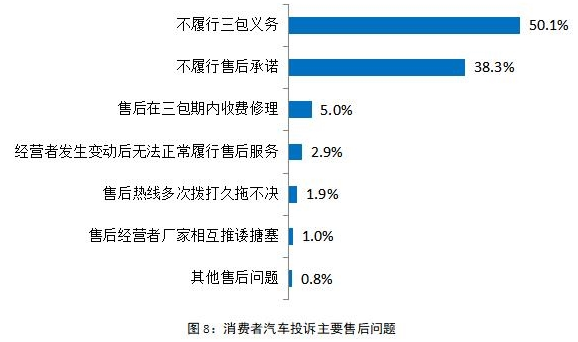 投诉，销量，2018汽车投诉榜单,汽车投诉