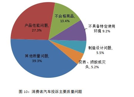 投诉，销量，2018汽车投诉榜单,汽车投诉