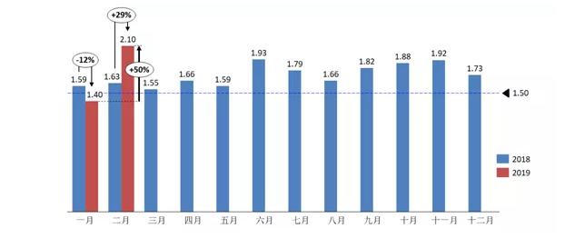 2019年2月汽车经销商库存预警指数为63.6% 同比上升11.3