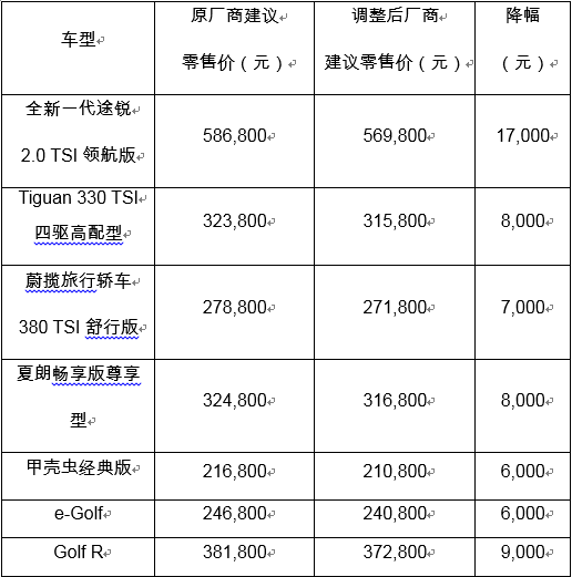 大众进口汽车宣布自4月1日起下调全系产品厂商建议零售