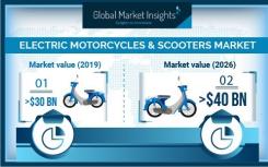 到2026年 电动摩托车和踏板车的市场收入将超过400亿美元