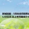 新城控股：5月份合同销售金额约41.02亿元 比上年同期减少41.67%