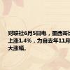 财联社6月5日电，墨西哥比索一度上涨1.4%，为自去年11月以来的最大涨幅。