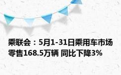 乘联会：5月1-31日乘用车市场零售168.5万辆 同比下降3%