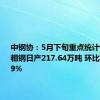 中钢协：5月下旬重点统计钢铁企业粗钢日产217.64万吨 环比下降1.49%