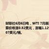 财联社6月6日电，WTI 7月原油期货结算价收涨0.82美元，涨幅1.12%，报74.07美元/桶。