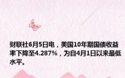 财联社6月5日电，美国10年期国债收益率下降至4.287%，为自4月1日以来最低水平。