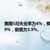 美国5月失业率为4%，预估为3.9%，前值为3.9%。