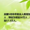 美国5月非农就业人数增加27.2万人，预估为增加18万人，前值为增加17.5万人。