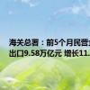 海关总署：前5个月民营企业进出口9.58万亿元 增长11.5%