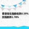 香港恒生指数收跌0.59% 恒生科技指数跌1.78%