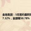 金地集团：5月签约面积同比降37.32%，金额降50.78%