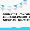 财联社6月7日电，COMEX黄金期货涨0.83%，报2395.1美元/盎司；COMEX白银期货涨4.6%，报31.455美元。