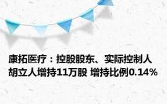 康拓医疗：控股股东、实际控制人胡立人增持11万股 增持比例0.14%