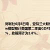 财联社6月8日电，亚特兰大联储GDPNow模型预计美国第二季度GDP增速为3.1%，此前预计为2.6%。