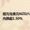 纽元兑美元NZD/USD日内跌超1.50%