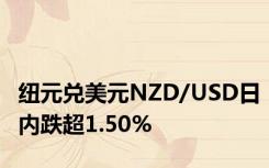 纽元兑美元NZD/USD日内跌超1.50%