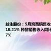 益生股份：5月鸡苗销售收入同比降18.21% 种猪销售收入同比增366.87%