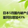 日本5月国内破产企业数量同比增加43%