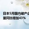 日本5月国内破产企业数量同比增加43%