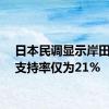 日本民调显示岸田内阁支持率仅为21%