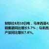 财联社6月10日电，马来西亚4月制造业销售额同比增长5.7%；马来西亚4月电力产量同比增长7.6%。