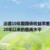 法德10年期国债收益率差达到2020年以来的最高水平