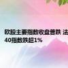 欧股主要指数收盘普跌 法国CAC40指数跌超1%