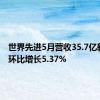 世界先进5月营收35.7亿新台币 环比增长5.37%