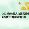 2023年韩国人均国民总收入超3.6万美元 首次超过日本