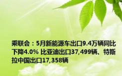 乘联会：5月新能源车出口9.4万辆同比下降4.0% 比亚迪出口37,499辆、特斯拉中国出口17,358辆