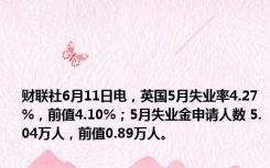 财联社6月11日电，英国5月失业率4.27%，前值4.10%；5月失业金申请人数 5.04万人，前值0.89万人。