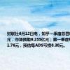 财联社6月12日电，知乎一季度总营收9.609亿元，市场预期9.255亿元；第一季度每ADS亏损1.76元，预估每ADS亏损0.30元。