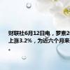 财联社6月12日电，罗素2000指数上涨3.2%，为近六个月来最大涨幅。