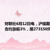 财联社6月12日电，沪锡期货主力合约涨超3%，报273150元/吨。