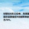 财联社6月12日电，利率期货现在暗示美联储在9月前降息的可能性约为70%。