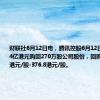 财联社6月12日电，腾讯控股6月12日斥资10.04亿港元购回270万股公司股份，回购区间369.8港元/股-376.8港元/股。