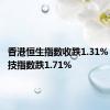 香港恒生指数收跌1.31% 恒生科技指数跌1.71%