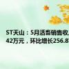 ST天山：5月活畜销售收入546.42万元，环比增长256.87%