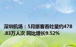 深圳机场：5月旅客吞吐量约478.83万人次 同比增长9.52%