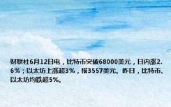 财联社6月12日电，比特币突破68000美元，日内涨2.6%；以太坊上涨超3%，报3557美元。昨日，比特币、以太坊均跌超5%。