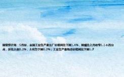 国家统计局：5月份，全国工业生产者出厂价格同比下降1.4%，降幅比上月收窄1.1个百分点，环比上涨0.2%，上月为下降0.2%；工业生产者购进价格同比下降1.7