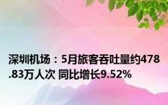 深圳机场：5月旅客吞吐量约478.83万人次 同比增长9.52%