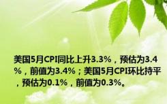 美国5月CPI同比上升3.3%，预估为3.4%，前值为3.4%；美国5月CPI环比持平，预估为0.1%，前值为0.3%。