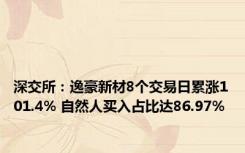 深交所：逸豪新材8个交易日累涨101.4% 自然人买入占比达86.97%